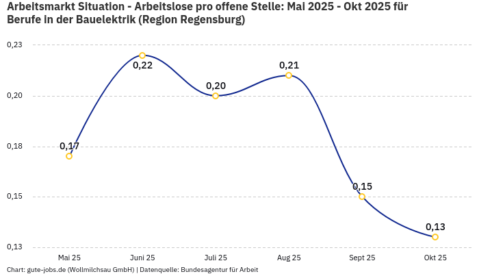 Arbeitsmarkt Situation - Arbeitslose pro offene Stelle: Mai 2025 - Okt 2025 | Für Berufe in der Bauelektrik | Region Regensburg
