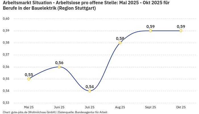 Arbeitsmarkt Situation - Arbeitslose pro offene Stelle: Mai 2025 - Okt 2025 | Für Berufe in der Bauelektrik | Region Stuttgart