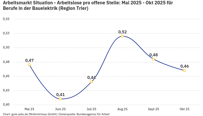 Arbeitsmarkt Situation - Arbeitslose pro offene Stelle: Mai 2025 - Okt 2025 | Für Berufe in der Bauelektrik | Region Trier