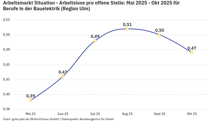 Arbeitsmarkt Situation - Arbeitslose pro offene Stelle: Mai 2025 - Okt 2025 | Für Berufe in der Bauelektrik | Region Ulm