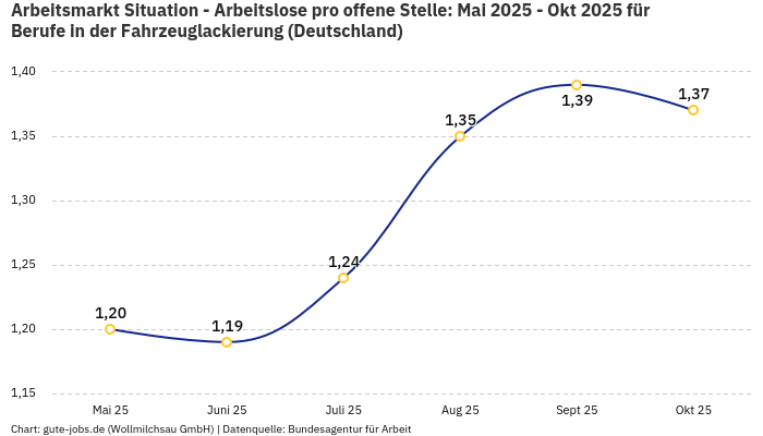 Arbeitsmarkt Situation - Arbeitslose pro offene Stelle: Mai 2025 - Okt 2025 | Für Berufe in der Fahrzeuglackierung | Bundesland Deutschland