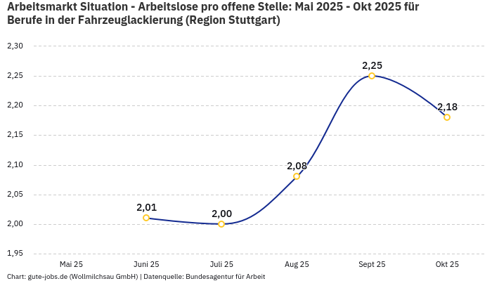 Arbeitsmarkt Situation - Arbeitslose pro offene Stelle: Mai 2025 - Okt 2025 | Für Berufe in der Fahrzeuglackierung | Region Stuttgart Arbeitsmarkt Situation - Arbeitslose pro offene Stelle: Mai 2025 - Okt 2025 | Für Berufe in der Fahrzeuglackierung | Region Stuttgart