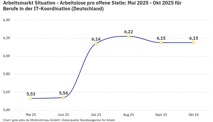Arbeitsmarkt Situation - Arbeitslose pro offene Stelle: Mai 2025 - Okt 2025 | Für Berufe in der IT-Koordination | Bundesland Deutschland