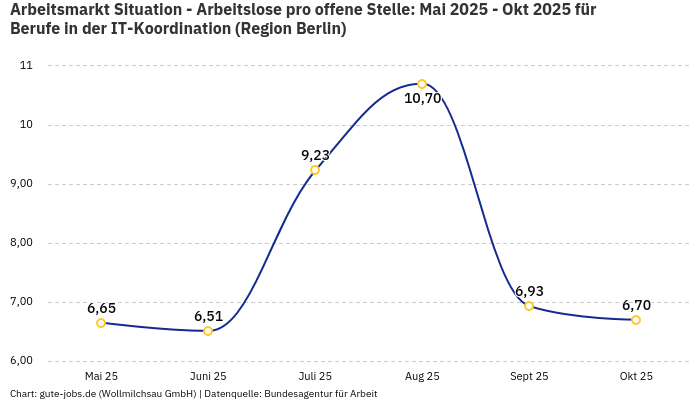 Arbeitsmarkt Situation - Arbeitslose pro offene Stelle: Mai 2025 - Okt 2025 | Für Berufe in der IT-Koordination | Region Berlin