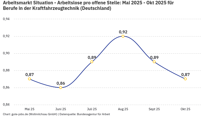 Arbeitsmarkt Situation - Arbeitslose pro offene Stelle: Mai 2025 - Okt 2025 | Für Berufe in der Kraftfahrzeugtechnik | Bundesland Deutschland