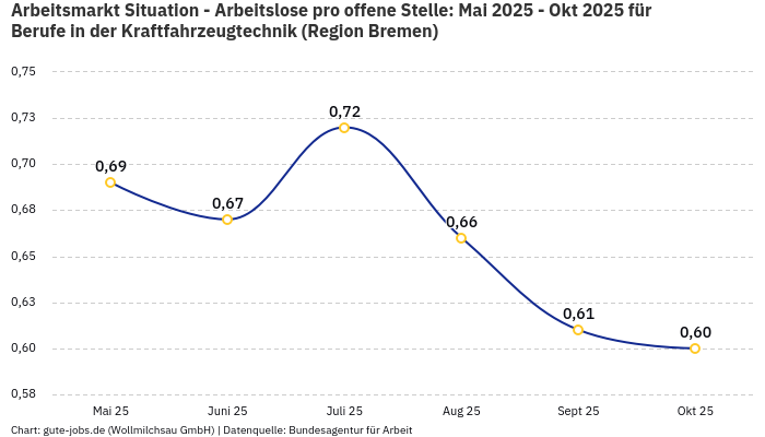Arbeitsmarkt Situation - Arbeitslose pro offene Stelle: Mai 2025 - Okt 2025 | Für Berufe in der Kraftfahrzeugtechnik | Region Bremen