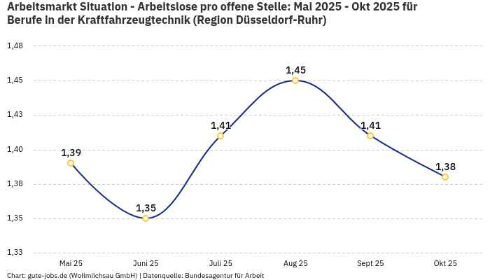 Arbeitsmarkt Situation - Arbeitslose pro offene Stelle: Mai 2025 - Okt 2025 | Für Berufe in der Kraftfahrzeugtechnik | Region Düsseldorf-Ruhr