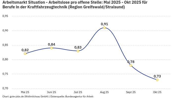 Arbeitsmarkt Situation - Arbeitslose pro offene Stelle: Mai 2025 - Okt 2025 | Für Berufe in der Kraftfahrzeugtechnik | Region Greifswald/Stralsund Arbeitsmarkt Situation - Arbeitslose pro offene Stelle: Mai 2025 - Okt 2025 | Für Berufe in der Kraftfahrzeugtechnik | Region Greifswald/Stralsund