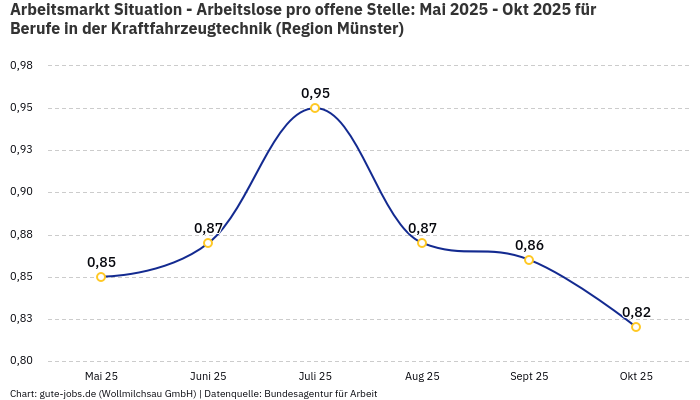 Arbeitsmarkt Situation - Arbeitslose pro offene Stelle: Mai 2025 - Okt 2025 | Für Berufe in der Kraftfahrzeugtechnik | Region Münster