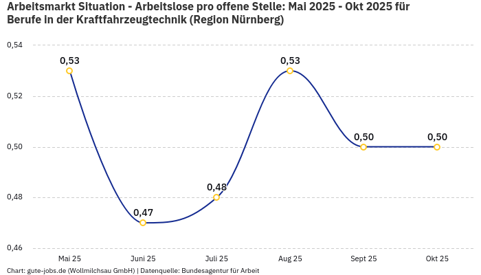Arbeitsmarkt Situation - Arbeitslose pro offene Stelle: Mai 2025 - Okt 2025 | Für Berufe in der Kraftfahrzeugtechnik | Region Nürnberg