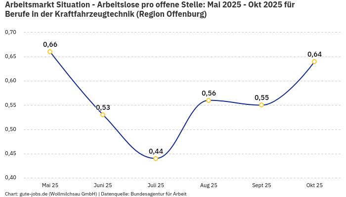 Arbeitsmarkt Situation - Arbeitslose pro offene Stelle: Mai 2025 - Okt 2025 | Für Berufe in der Kraftfahrzeugtechnik | Region Offenburg