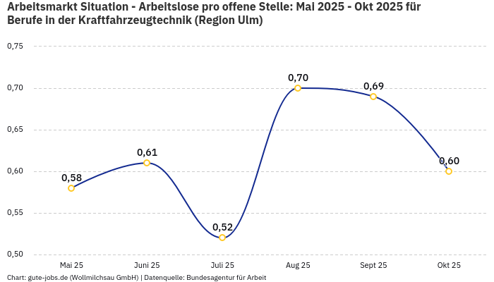 Arbeitsmarkt Situation - Arbeitslose pro offene Stelle: Mai 2025 - Okt 2025 | Für Berufe in der Kraftfahrzeugtechnik | Region Ulm
