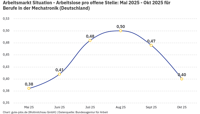 Arbeitsmarkt Situation - Arbeitslose pro offene Stelle: Mai 2025 - Okt 2025 | Für Berufe in der Mechatronik | Bundesland Deutschland