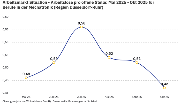 Arbeitsmarkt Situation - Arbeitslose pro offene Stelle: Mai 2025 - Okt 2025 | Für Berufe in der Mechatronik | Region Düsseldorf-Ruhr