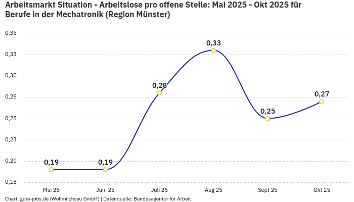 Arbeitsmarkt Situation - Arbeitslose pro offene Stelle: Mai 2025 - Okt 2025 | Für Berufe in der Mechatronik | Region Münster