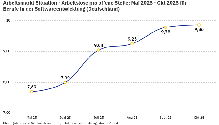 Arbeitsmarkt Situation - Arbeitslose pro offene Stelle: Mai 2025 - Okt 2025 | Für Berufe in der Softwareentwicklung | Bundesland Deutschland