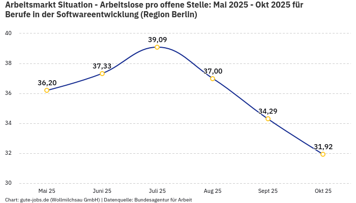 Arbeitsmarkt Situation - Arbeitslose pro offene Stelle: Mai 2025 - Okt 2025 | Für Berufe in der Softwareentwicklung | Region Berlin