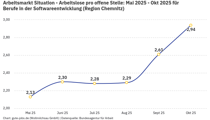 Arbeitsmarkt Situation - Arbeitslose pro offene Stelle: Mai 2025 - Okt 2025 | Für Berufe in der Softwareentwicklung | Region Chemnitz
