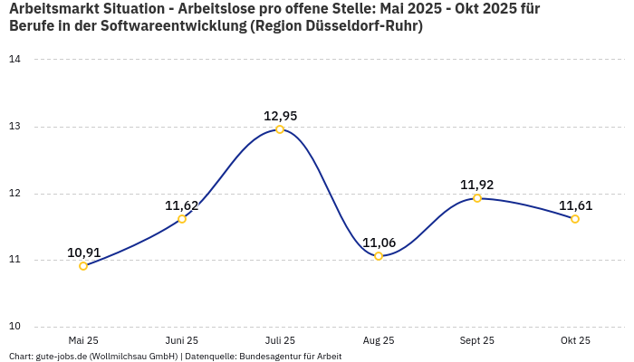 Arbeitsmarkt Situation - Arbeitslose pro offene Stelle: Mai 2025 - Okt 2025 | Für Berufe in der Softwareentwicklung | Region Düsseldorf-Ruhr