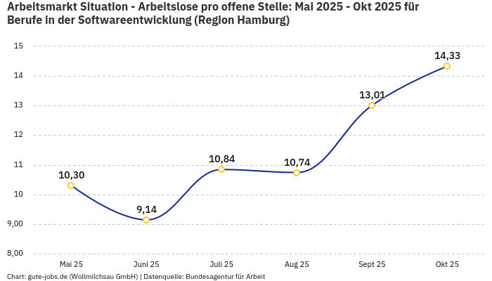 Arbeitsmarkt Situation - Arbeitslose pro offene Stelle: Mai 2025 - Okt 2025 | Für Berufe in der Softwareentwicklung | Region Hamburg