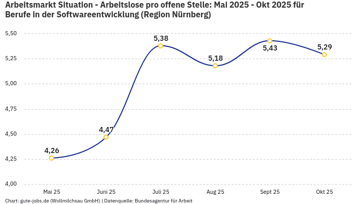 Arbeitsmarkt Situation - Arbeitslose pro offene Stelle: Mai 2025 - Okt 2025 | Für Berufe in der Softwareentwicklung | Region Nürnberg