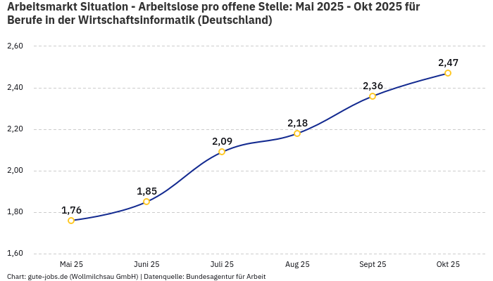 Arbeitsmarkt Situation - Arbeitslose pro offene Stelle: Mai 2025 - Okt 2025 | Für Berufe in der Wirtschaftsinformatik | Bundesland Deutschland