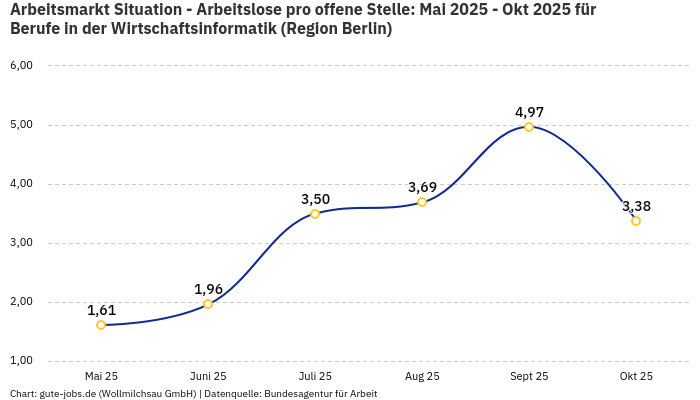 Arbeitsmarkt Situation - Arbeitslose pro offene Stelle: Mai 2025 - Okt 2025 | Für Berufe in der Wirtschaftsinformatik | Region Berlin