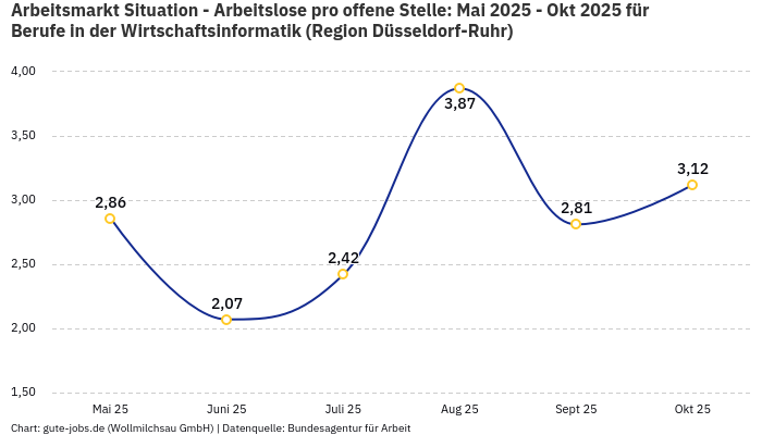 Arbeitsmarkt Situation - Arbeitslose pro offene Stelle: Mai 2025 - Okt 2025 | Für Berufe in der Wirtschaftsinformatik | Region Düsseldorf-Ruhr