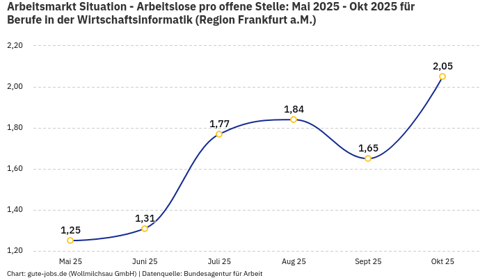 Arbeitsmarkt Situation - Arbeitslose pro offene Stelle: Mai 2025 - Okt 2025 | Für Berufe in der Wirtschaftsinformatik | Region Frankfurt a.M.