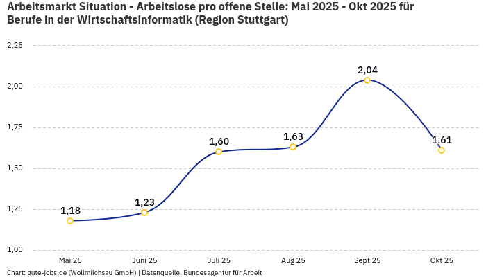 Arbeitsmarkt Situation - Arbeitslose pro offene Stelle: Mai 2025 - Okt 2025 | Für Berufe in der Wirtschaftsinformatik | Region Stuttgart