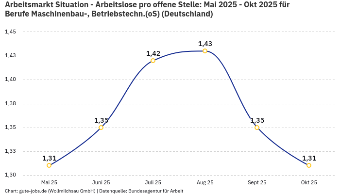 Arbeitsmarkt Situation - Arbeitslose pro offene Stelle: Mai 2025 - Okt 2025 | Für Berufe Maschinenbau-, Betriebstechn.(oS) | Bundesland Deutschland
