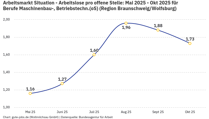 Arbeitsmarkt Situation - Arbeitslose pro offene Stelle: Mai 2025 - Okt 2025 | Für Berufe Maschinenbau-, Betriebstechn.(oS) | Region Braunschweig/Wolfsburg