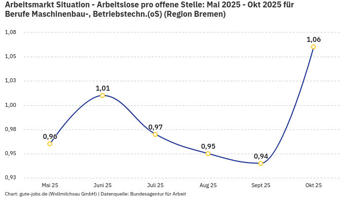 Arbeitsmarkt Situation - Arbeitslose pro offene Stelle: Mai 2025 - Okt 2025 | Für Berufe Maschinenbau-, Betriebstechn.(oS) | Region Bremen