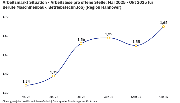 Arbeitsmarkt Situation - Arbeitslose pro offene Stelle: Mai 2025 - Okt 2025 | Für Berufe Maschinenbau-, Betriebstechn.(oS) | Region Hannover