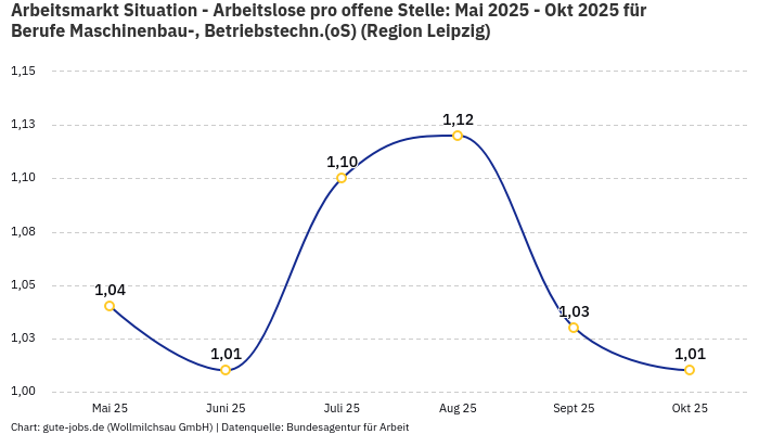 Arbeitsmarkt Situation - Arbeitslose pro offene Stelle: Mai 2025 - Okt 2025 | Für Berufe Maschinenbau-, Betriebstechn.(oS) | Region Leipzig