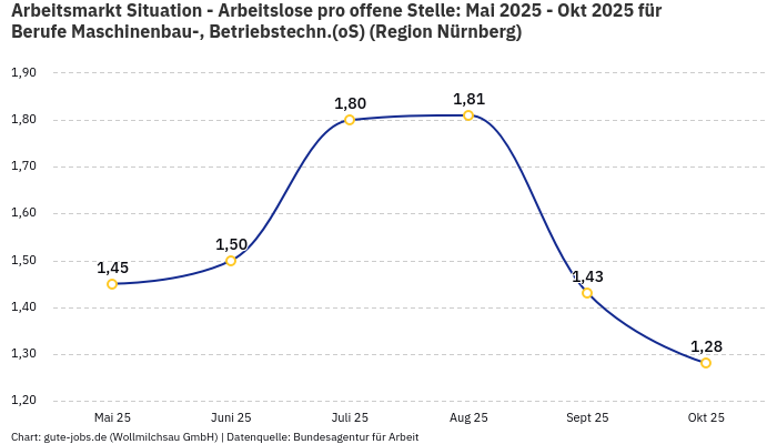 Arbeitsmarkt Situation - Arbeitslose pro offene Stelle: Mai 2025 - Okt 2025 | Für Berufe Maschinenbau-, Betriebstechn.(oS) | Region Nürnberg Arbeitsmarkt Situation - Arbeitslose pro offene Stelle: Mai 2025 - Okt 2025 | Für Berufe Maschinenbau-, Betriebstechn.(oS) | Region Nürnberg