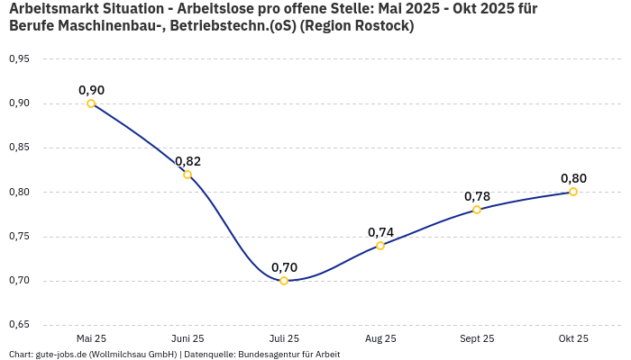 Arbeitsmarkt Situation - Arbeitslose pro offene Stelle: Mai 2025 - Okt 2025 | Für Berufe Maschinenbau-, Betriebstechn.(oS) | Region Rostock Arbeitsmarkt Situation - Arbeitslose pro offene Stelle: Mai 2025 - Okt 2025 | Für Berufe Maschinenbau-, Betriebstechn.(oS) | Region Rostock