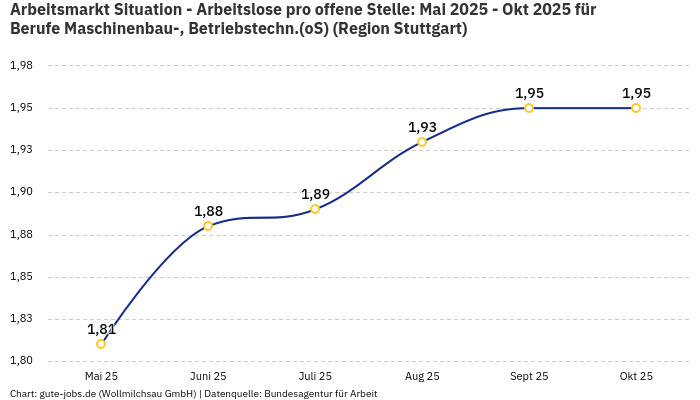 Arbeitsmarkt Situation - Arbeitslose pro offene Stelle: Mai 2025 - Okt 2025 | Für Berufe Maschinenbau-, Betriebstechn.(oS) | Region Stuttgart