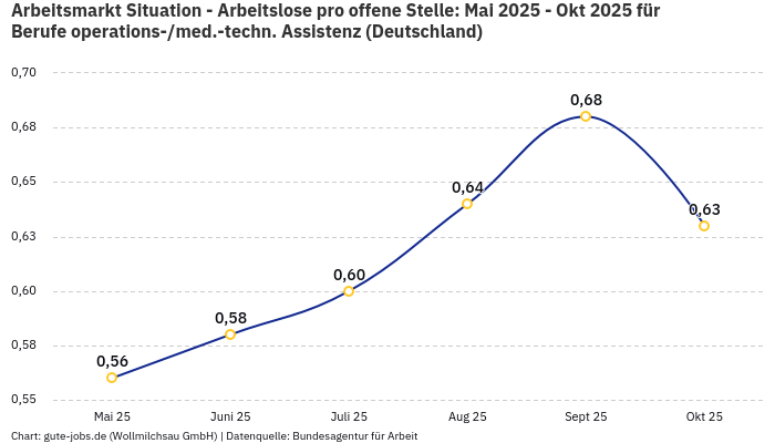 Arbeitsmarkt Situation - Arbeitslose pro offene Stelle: Mai 2025 - Okt 2025 | Für Berufe operations-/med.-techn. Assistenz | Bundesland Deutschland