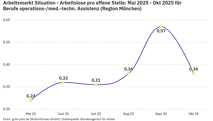 Arbeitsmarkt Situation - Arbeitslose pro offene Stelle: Mai 2025 - Okt 2025 | Für Berufe operations-/med.-techn. Assistenz | Region München