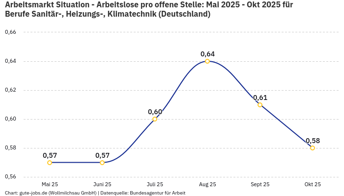 Arbeitsmarkt Situation - Arbeitslose pro offene Stelle: Mai 2025 - Okt 2025 | Für Berufe Sanitär-, Heizungs-, Klimatechnik | Bundesland Deutschland