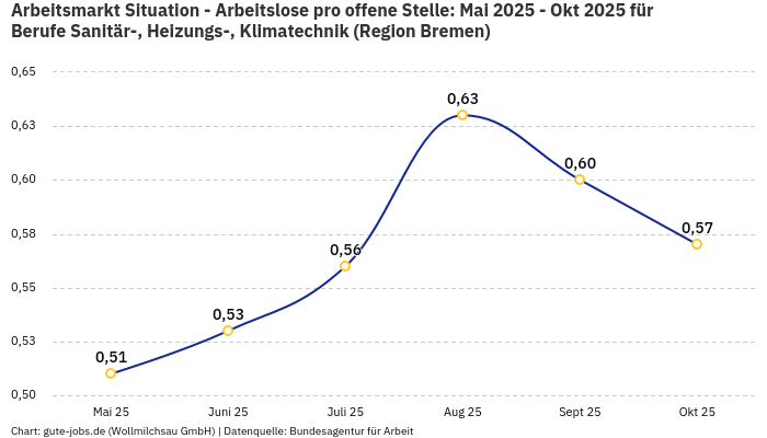 Arbeitsmarkt Situation - Arbeitslose pro offene Stelle: Mai 2025 - Okt 2025 | Für Berufe Sanitär-, Heizungs-, Klimatechnik | Region Bremen