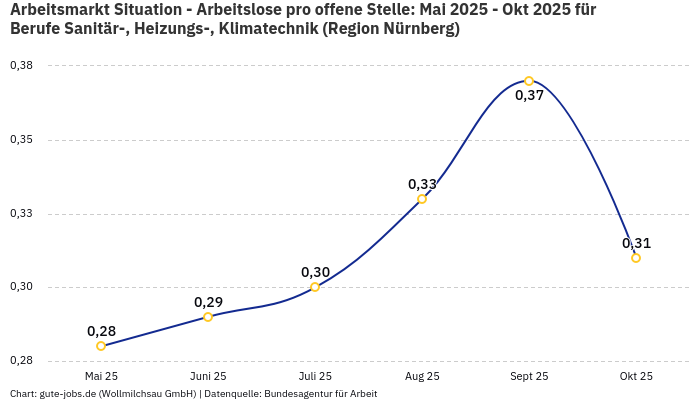 Arbeitsmarkt Situation - Arbeitslose pro offene Stelle: Mai 2025 - Okt 2025 | Für Berufe Sanitär-, Heizungs-, Klimatechnik | Region Nürnberg