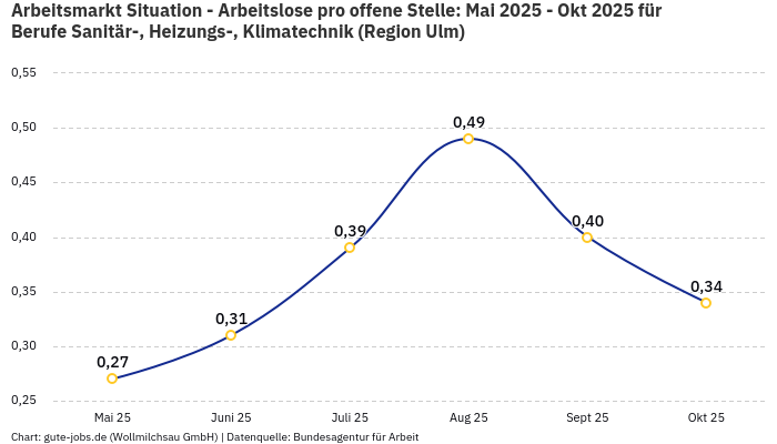 Arbeitsmarkt Situation - Arbeitslose pro offene Stelle: Mai 2025 - Okt 2025 | Für Berufe Sanitär-, Heizungs-, Klimatechnik | Region Ulm