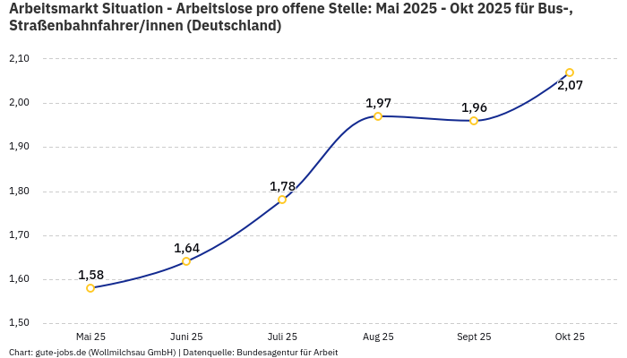Arbeitsmarkt Situation - Arbeitslose pro offene Stelle: Mai 2025 - Okt 2025 | Für Bus-, Straßenbahnfahrer/innen | Bundesland Deutschland