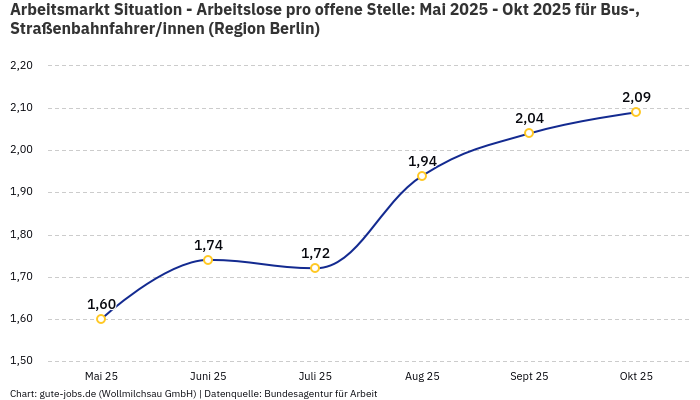 Arbeitsmarkt Situation - Arbeitslose pro offene Stelle: Mai 2025 - Okt 2025 | Für Bus-, Straßenbahnfahrer/innen | Region Berlin