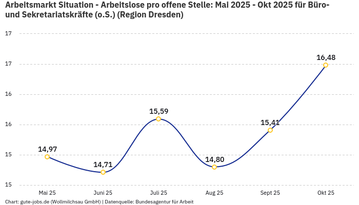 Arbeitsmarkt Situation - Arbeitslose pro offene Stelle: Mai 2025 - Okt 2025 | Für Büro- und Sekretariatskräfte (o.S.) | Region Dresden