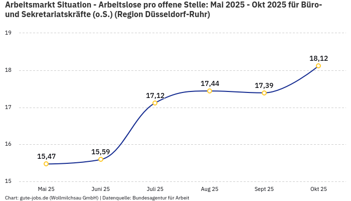 Arbeitsmarkt Situation - Arbeitslose pro offene Stelle: Mai 2025 - Okt 2025 | Für Büro- und Sekretariatskräfte (o.S.) | Region Düsseldorf-Ruhr