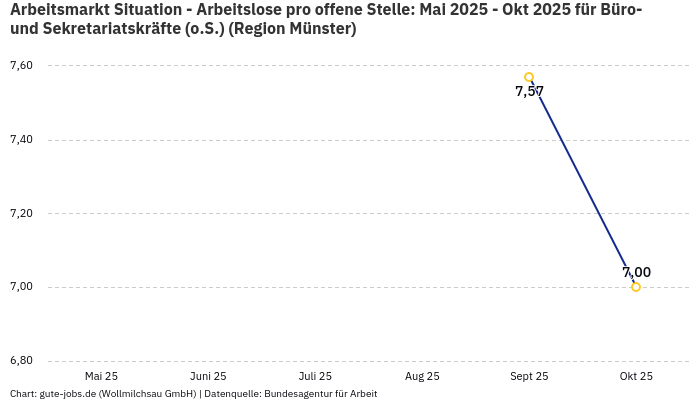Arbeitsmarkt Situation - Arbeitslose pro offene Stelle: Mai 2025 - Okt 2025 | Für Büro- und Sekretariatskräfte (o.S.) | Region Münster