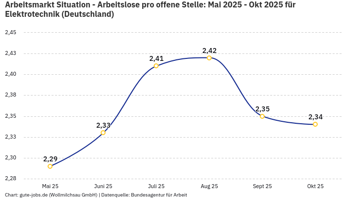 Arbeitsmarkt Situation - Arbeitslose pro offene Stelle: Mai 2025 - Okt 2025 | Für Elektrotechnik | Bundesland Deutschland